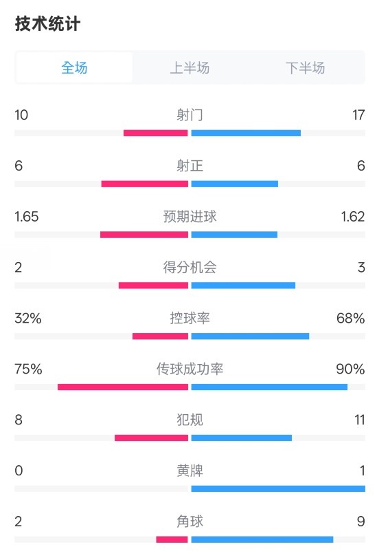  曼聯(lián)1-1阿森納全場(chǎng)數(shù)據(jù)：射門10-17，射正6-6，控球率32%-68%