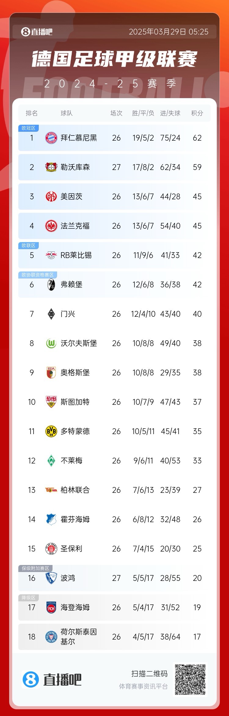  壓力給到孔帕尼！德甲最新積分：勒沃庫森先賽取勝，距拜仁3分