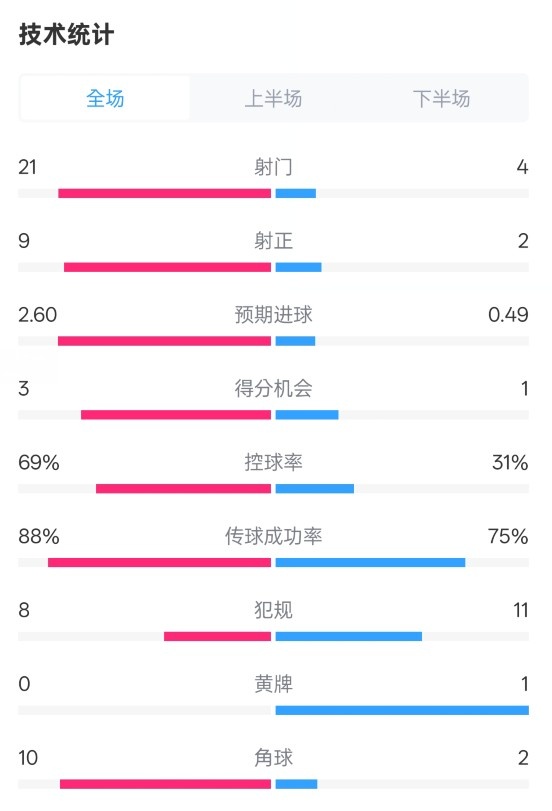  巴薩4-1赫羅納全場數(shù)據(jù)：射門21-4，射正9-2，控球率69%-31%