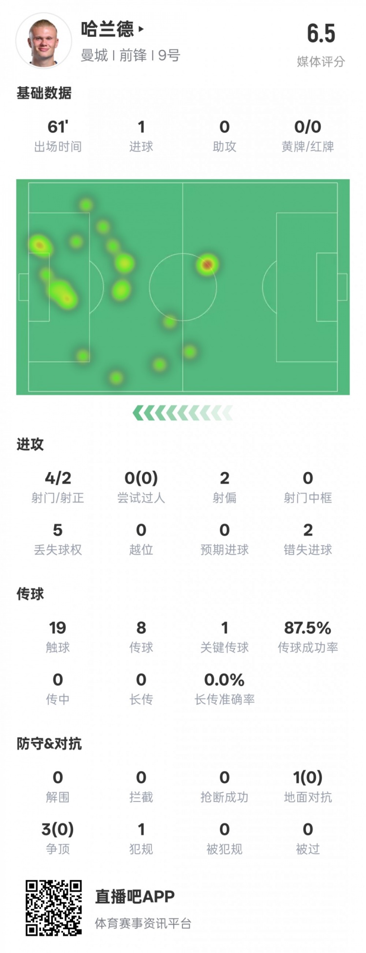  哈蘭德本場(chǎng)數(shù)據(jù)：1進(jìn)球1關(guān)鍵傳球2錯(cuò)失進(jìn)球機(jī)會(huì)，評(píng)分6.5